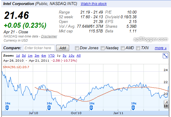 intc stock buy or sell